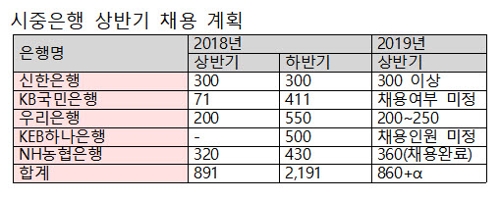 '꿈의 직장' 금융공기업·은행, 상반기 1200명에 채용문 연다