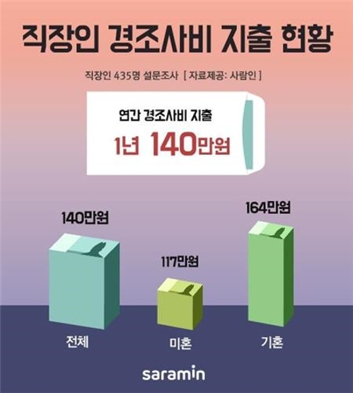 직장인 한해 경조사비 평균 140만원…한달 평균 1.6회 참석