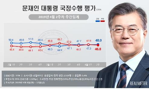 문대통령 국정지지도 소폭 오른 48%…4주째 긍·부정 팽팽[리얼미터]