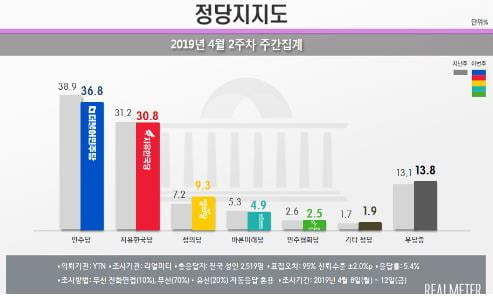 문대통령 국정지지도 소폭 오른 48%…4주째 긍·부정 팽팽[리얼미터]