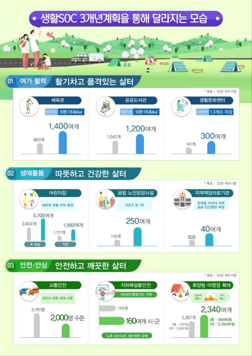 '집에서 10분' 체육관·도서관…생활SOC 3년간 48조원