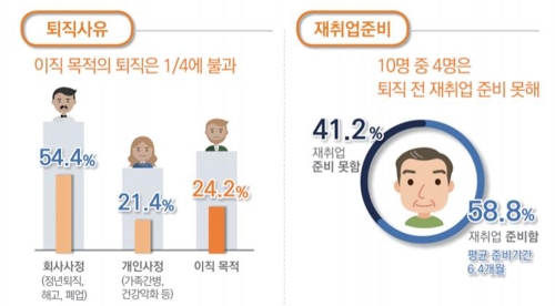 "5060 퇴직자의 76% '비자발적'…41%는 재취업 준비 없어"