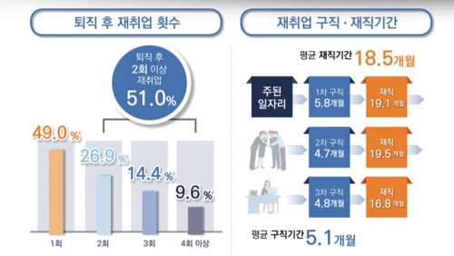 "5060 퇴직자의 76% '비자발적'…41%는 재취업 준비 없어"