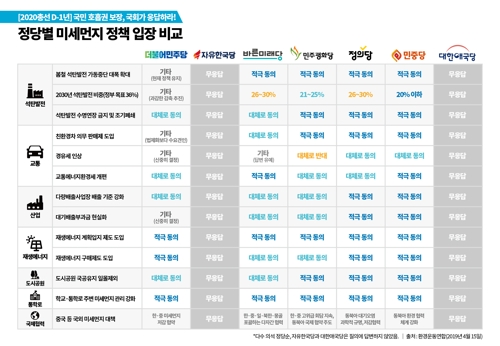 미세먼지 대책, 여야 입장은…석탄발전·경유차 감축 등 공감대