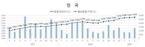 서울 아파트 분양가 1.9% 올라…3.3㎡당 2569만원