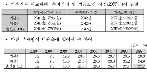 초저출산에 국민연금은 위기…"새 인구전망으로 다시 재정추계"