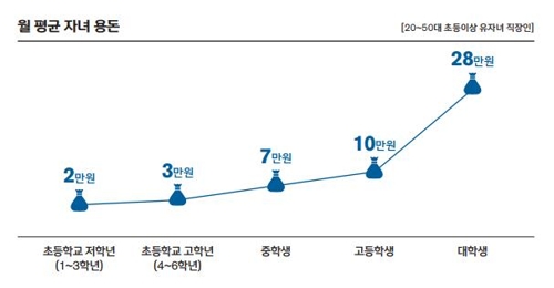 [보통사람 금융백서] "직장인 절반 '동료 생일' 챙겨…평균 4만원 지출"