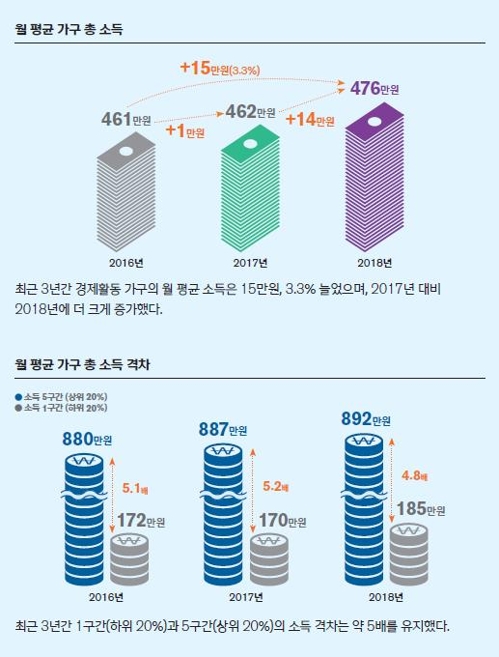 [보통사람 금융백서] "경제활동가구 월소득 476만원…소득격차 감소"