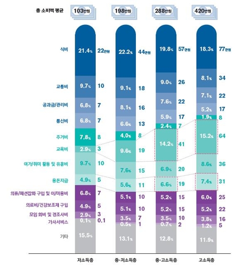 [보통사람 금융백서] "경제활동가구 월소득 476만원…소득격차 감소"