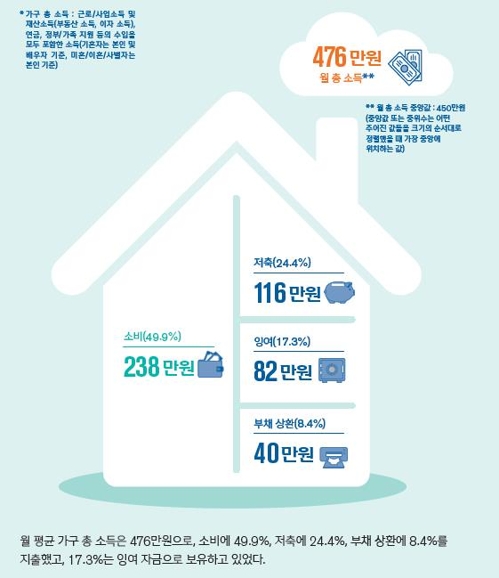 [보통사람 금융백서] "경제활동가구 월소득 476만원…소득격차 감소"