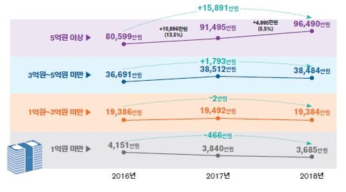 [보통사람 금융백서] "부동산 가격 상승에 고액자산가 재산↑"