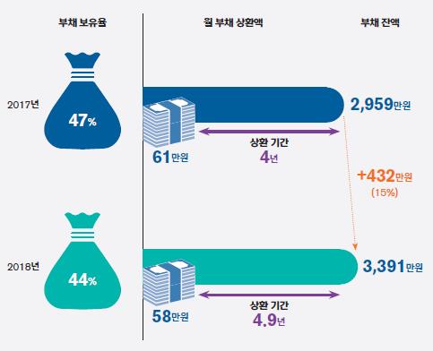  "20~30대 사회초년생 빚 1년새 432만원 늘어"