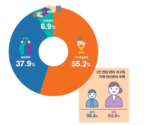 [보통사람 금융백서] "20~30대 사회초년생 빚 1년새 432만원 늘어"