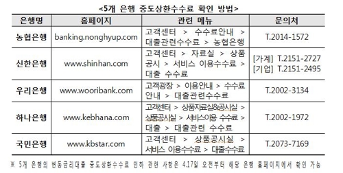 내일부터 은행권 변동금리대출 중도상환수수료 내린다