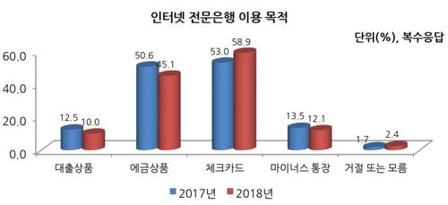 성인 10명 중 6명꼴 "간편결제 쓴다"…월평균 71만원 이용