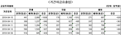 국내 주식형 펀드서 9거래일째 자금 순유출