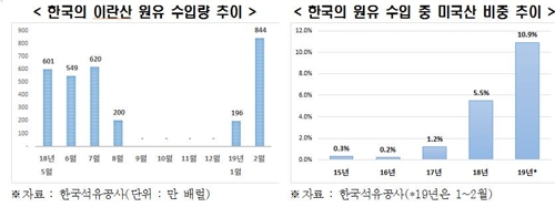 전경련, 미 국무부에 이란산 원유 제재예외 연장 촉구 서한