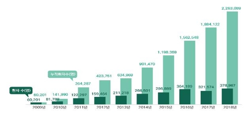 작년 한국방문 외국인 환자 38만명…10년간 누적 226만명 돌파