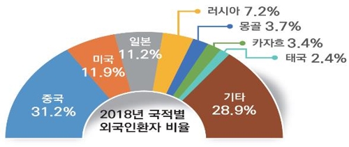 작년 한국방문 외국인 환자 38만명…10년간 누적 226만명 돌파