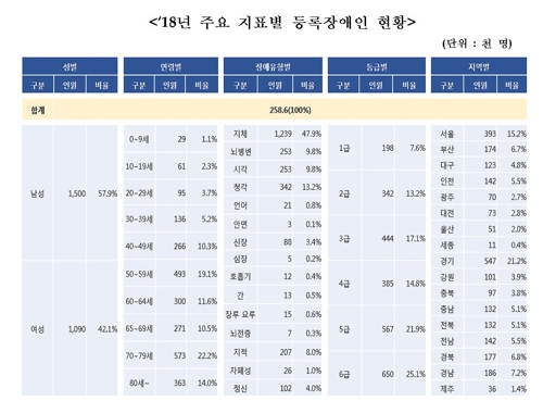 작년 등록장애인 수 인구 5%…2명 중 1명은 노인