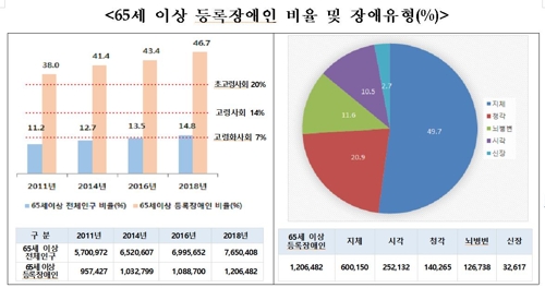 작년 등록장애인 수 인구 5%…2명 중 1명은 노인