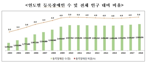 작년 등록장애인 수 인구 5%…2명 중 1명은 노인