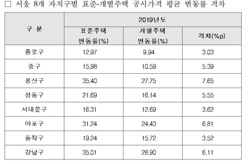 "용산·마포 등 서울 8개구, 456가구 공시가격 잘못 산정"