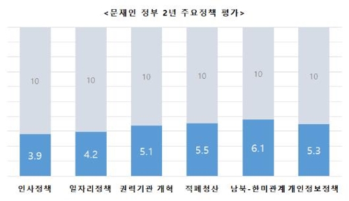 "문재인 정부, 10점 만점에 5.1점"…경실련 전문가 설문결과