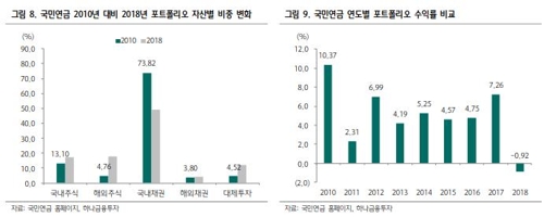 "국민연금 작년 수익률 -0.9%…일본 -7.5%, 캘퍼스 -3.5%"