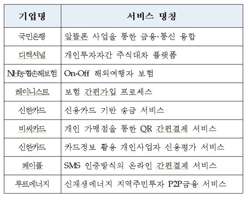 신용카드 부조·은행 알뜰폰 등 금융서비스 하반기부터 가동