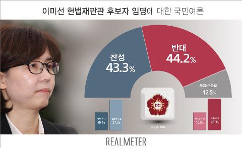 이미선 후보자 임명, 찬성 43% vs 반대 44% '팽팽'[리얼미터]