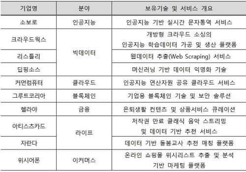 하나은행 스타트업 육성 '1Q 애자일 랩' 8기 출범