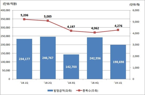 1분기 ELS 발행액 19조9000억원…전분기보다 18% 감소