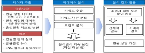 빅데이터로 금융피해 사전탐지…TV금융광고 사전심의 원칙