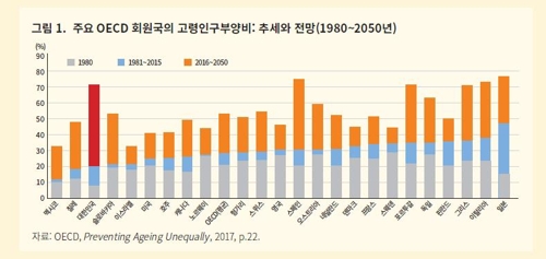  "韓 고령화 속도 OECD최고…청년보다 고령자 노동참여 확대 중요"