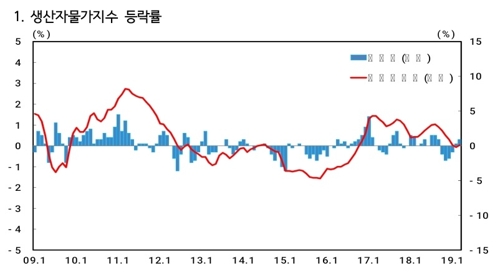 국제유가 상승에 3월 생산자물가 0.3%↑