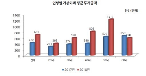 "가상화폐 평균 투자액 693만원…1년새 64% 늘어"