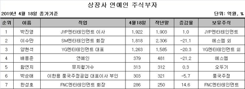 박진영 연예인 주식부호 1위 등극…이수만 2위로