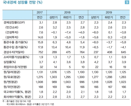 LG연구원, 올해 성장률 2.5%→2.3% 하향…"추경효과 0.1%p"