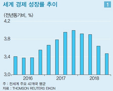 LG연구원, 올해 성장률 2.5%→2.3% 하향…"추경효과 0.1%p"