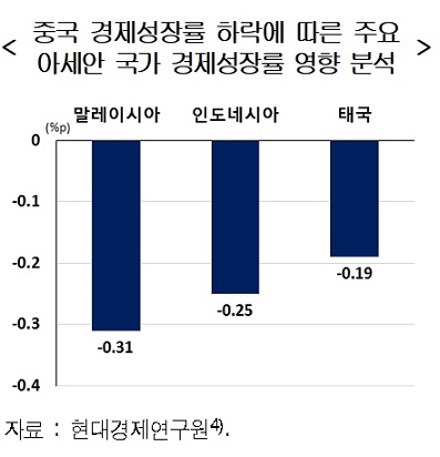 "중국·아세안 경기 우려 확산…한국, 수출불황 대비해야"