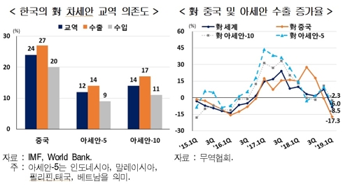 "중국·아세안 경기 우려 확산…한국, 수출불황 대비해야"