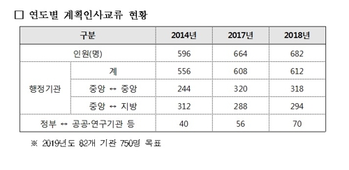 인사처 "올해 82개 기관 750명 인사교류 목표…협업 강화"