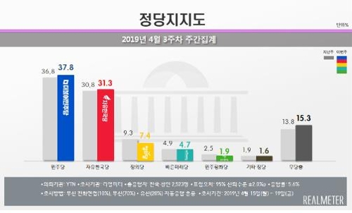 문대통령 국정지지도 48.2%…5주 연속 40%대 후반[리얼미터]