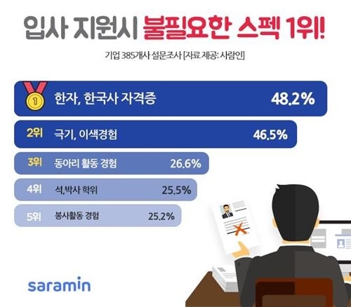 입사 때 '천대'받는 한자·국사…불필요 스펙 1위