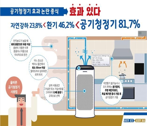 공기청정기 가동하면 실내 미세먼지 81% 저감…실험결과 나와