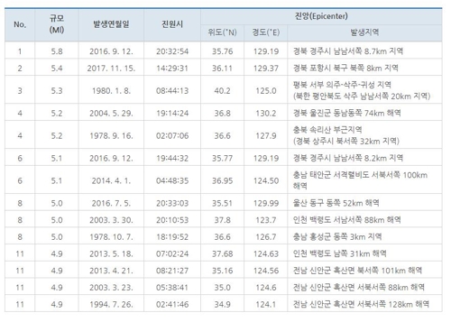 동해서 3일 간격 규모 4.0 안팎 지진…내륙은 안전한가