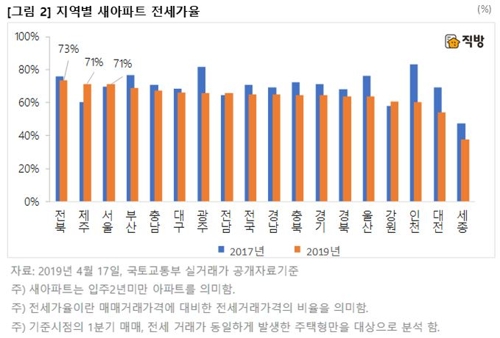 전국 새 아파트 전세가율 2년 전 71%→65%로 '뚝'