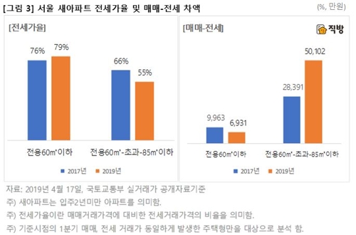 전국 새 아파트 전세가율 2년 전 71%→65%로 '뚝'