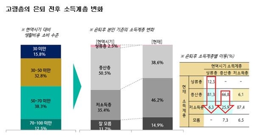 국민연금 수급자 "소비 확 줄였다…82세에 금융자산 소진"